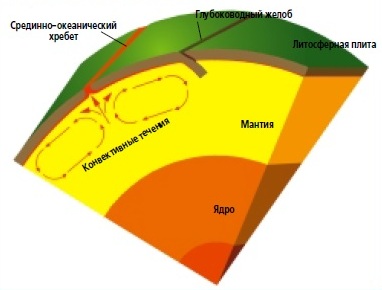Круговорот (конвекция) вещества в мантии Земли